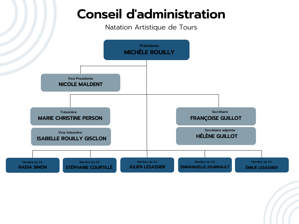 Soft Brown Minimal HR Functional Organizational Graph